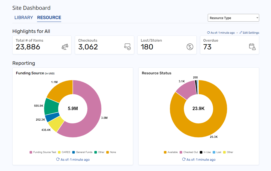 Site Resource Dashboard with Active Highlights and Reporting.