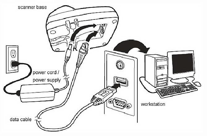 Diagram of the Follett 3820 Cordless Scanner connected to power and computer.